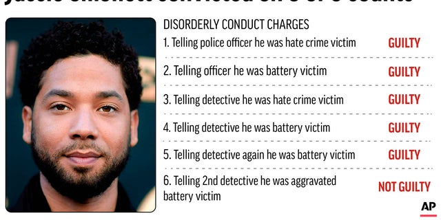 A jury convicted actor Jussie Smollett of five counts of disorderly conduct for staging a racist, anti-gay attack in Chicago and lying to police. 