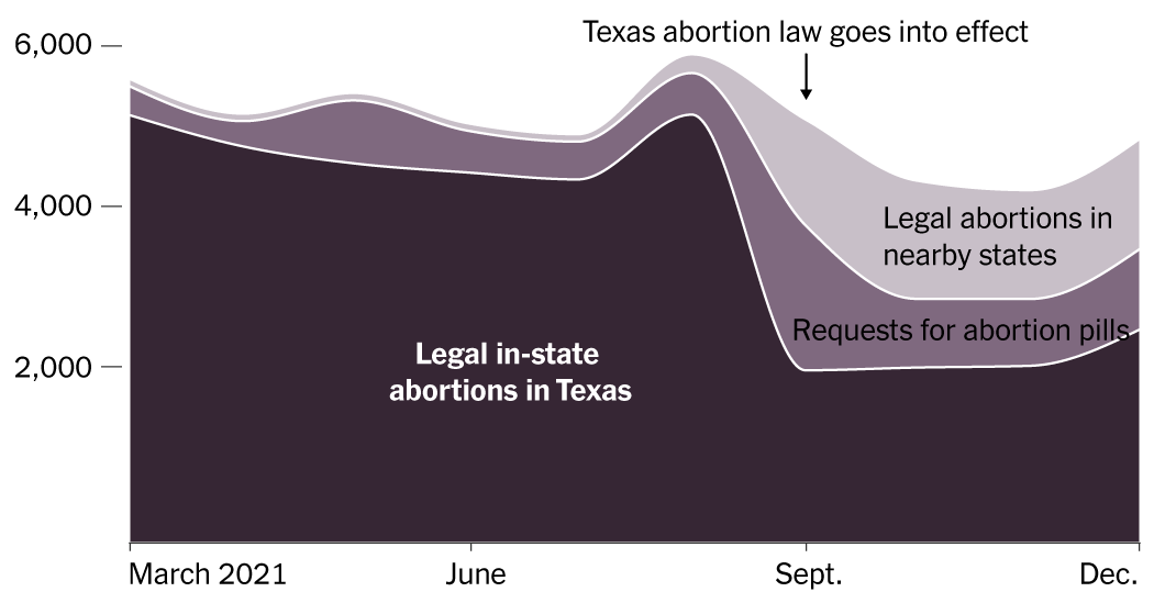 Most Women Denied Abortions by Texas Law Got Them Another Way
