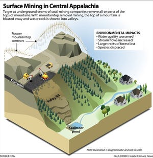 To get at underground seams of coal, mining companies remove all or parts of the tops of mountains.