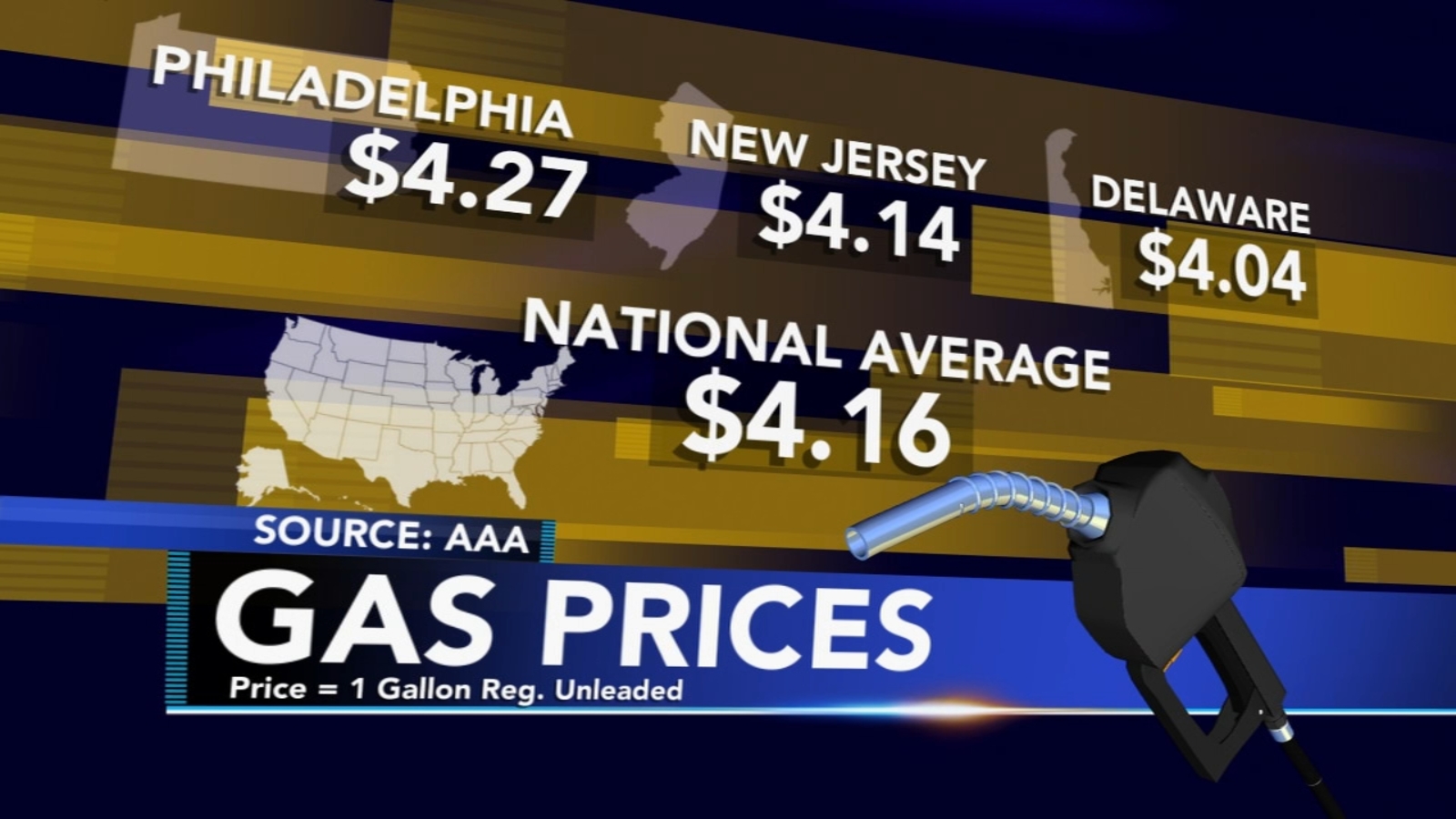 Gas prices drop since last week, but are drivers even noticing?