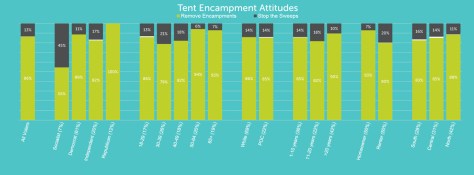 Results from "The Index" poll show respondents' attitudes toward tent encampments