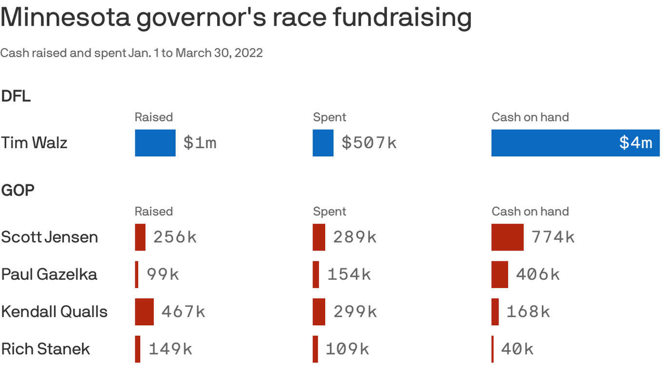 Gov. Tim Walz keeps cash advantage in Minnesota governor’s race