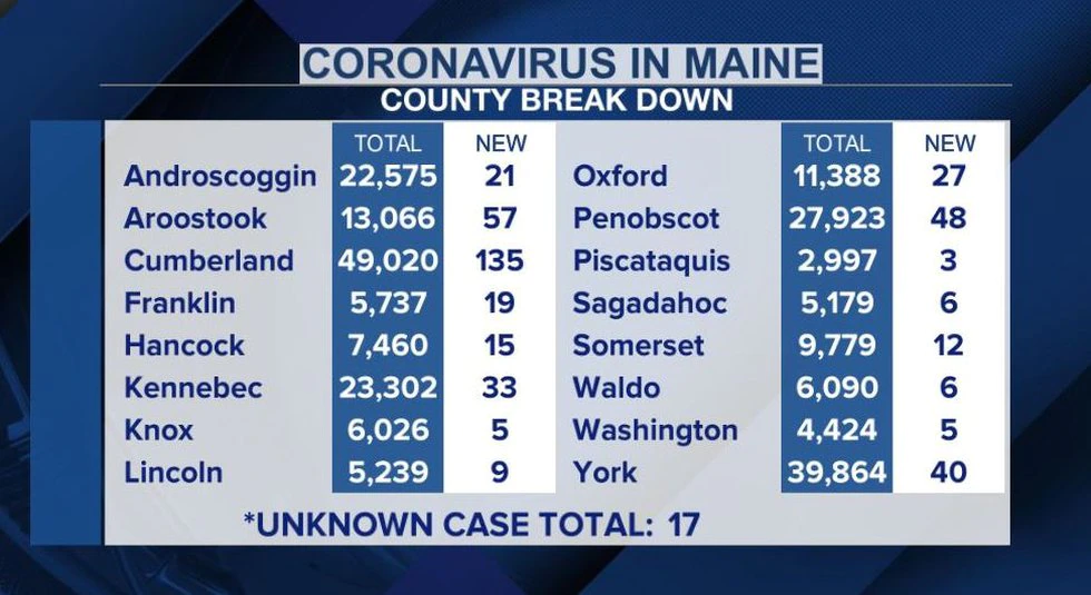 Maine CDC reports 440 new COVID-19 cases, no new deaths