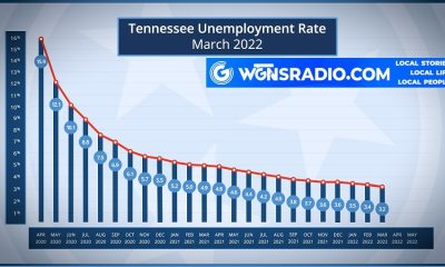 Unemployment In Tennessee Hits All Time LOW