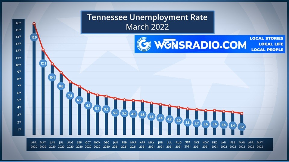 Unemployment In Tennessee Hits All Time LOW