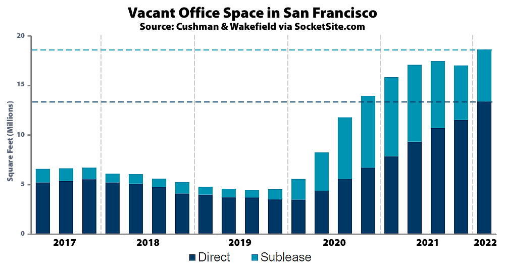 Office Vacancy Rate in San Francisco Hits a Pandemic High