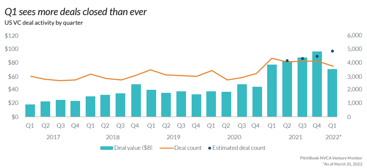 VC funding to Seattle-area startups cools in Q1 as part of larger U.S. slowdown