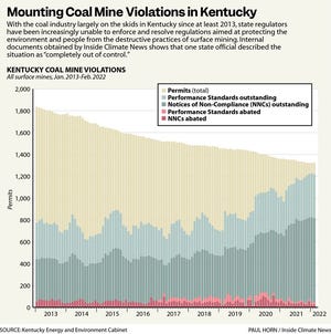 Sagging coal industry’s ‘zombie’ mine violations swamp Kentucky agency