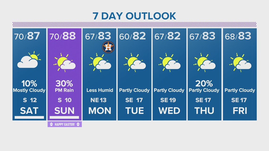 Houston weekend forecast: Hot, humid and chance for  pop-up showers on Easter