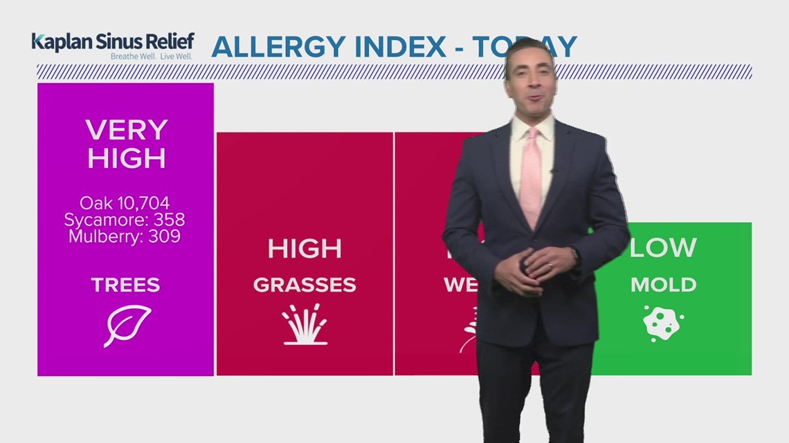 Houston weather: Sunny, breezy Friday with high pollen