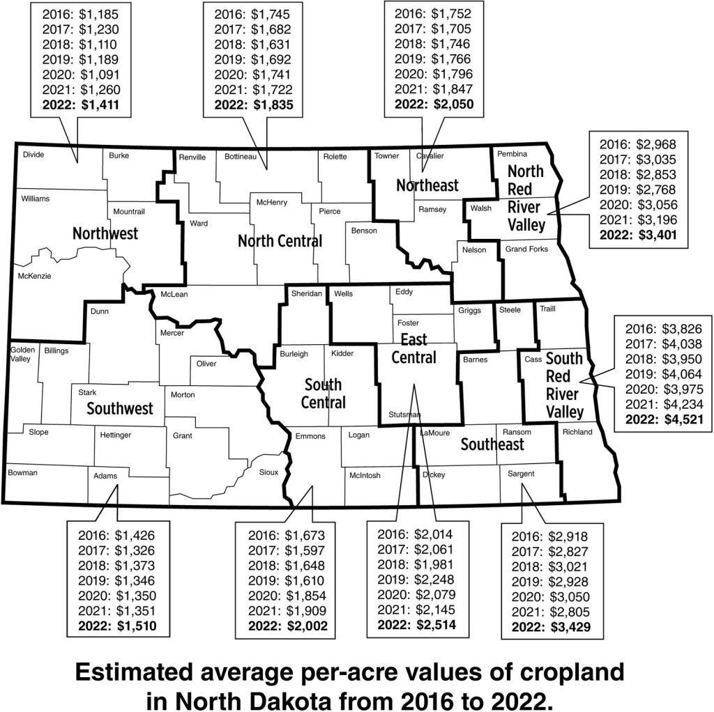 North Dakota Cropland Values Make Double Digit Gains While Rents Increase Modestly