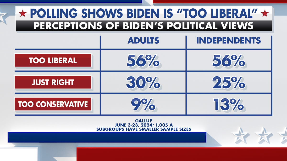 Polling on whether Biden is too liberal