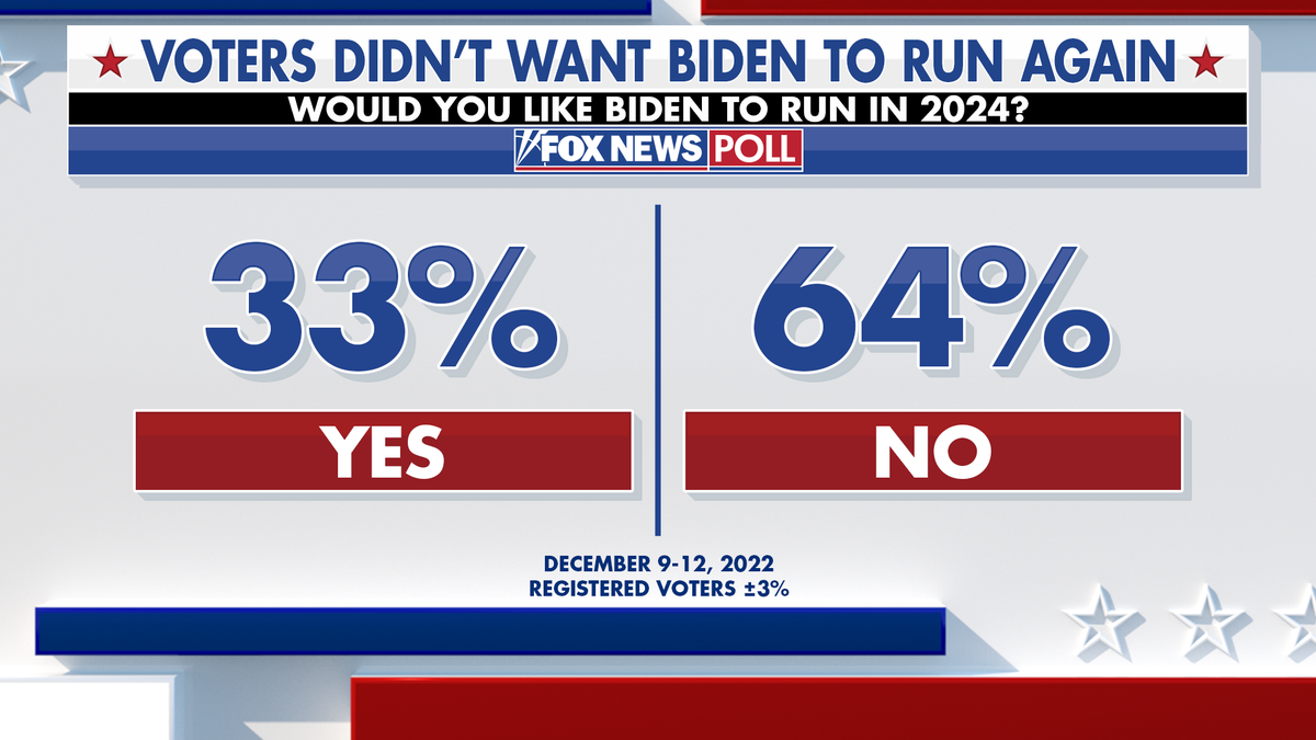 Voters were not glad Biden was running in 2024