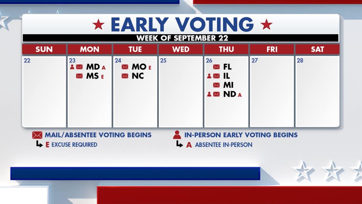 Six more states will begin early voting later this week.