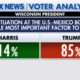 Fox News Voter Analysis: How Trump regained the White House