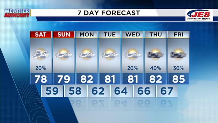Southwest, Central Virginia Weather | 7:45 a.m. – Aug 2, 2025